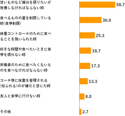 甘いものなど糖分を摂りたいが我慢しなければならない時:58.7 食べるものの量を制限している時(食事制限):36.0 体重コントロールのために食べることを強いられた時:25.3 好きな時間や食べたいときに食事を摂れない時:18.7 栄養素のために食べたくないものを食べなければならない時:17.3 コーチ等に体重を管理される(知られる)のが嫌だと感じた時:13.3 友人と食事に行けない時:8.0 その他:2.7